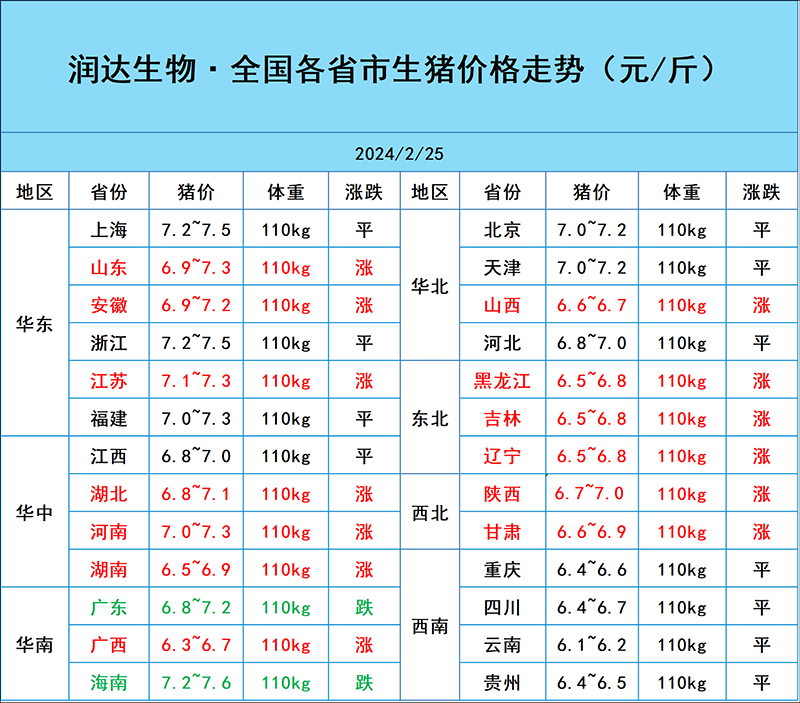 2月25日猪价行情