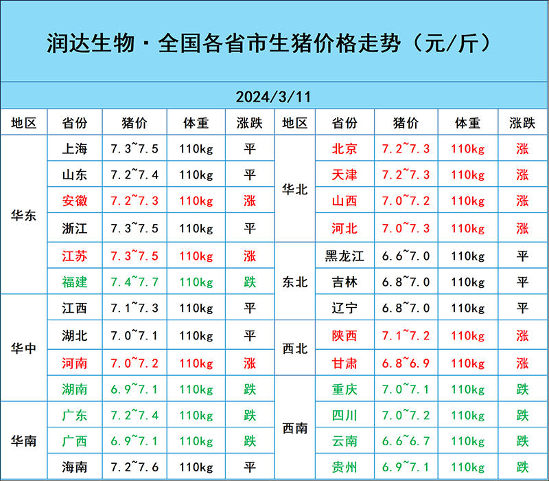 3月11日猪价行情