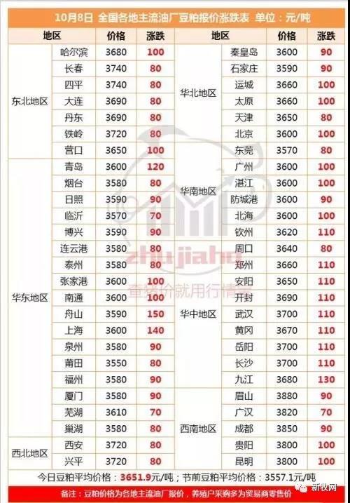 节后豆粕暴涨100元/吨！局地触及3900元/吨，养鸡本钱将大幅提升？