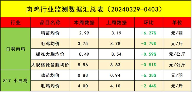 肉鸡市场周度行情走势剖析