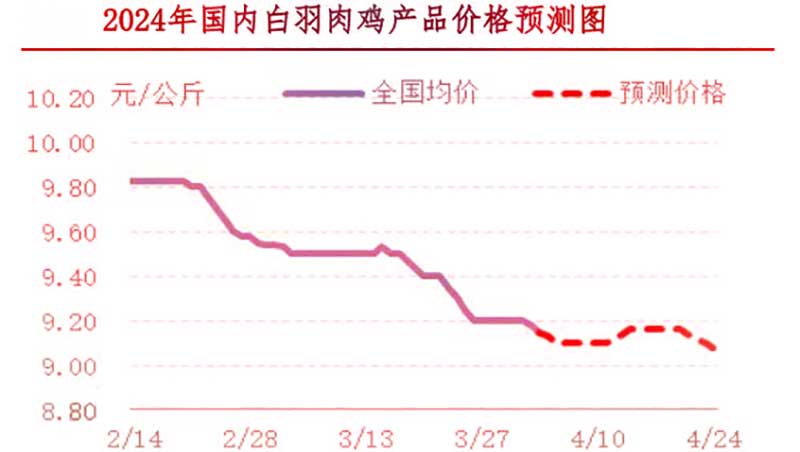 肉鸡市场下周行情展望