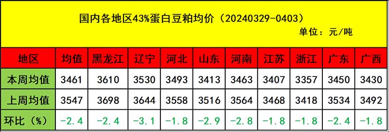 饲料质料市场行情剖析