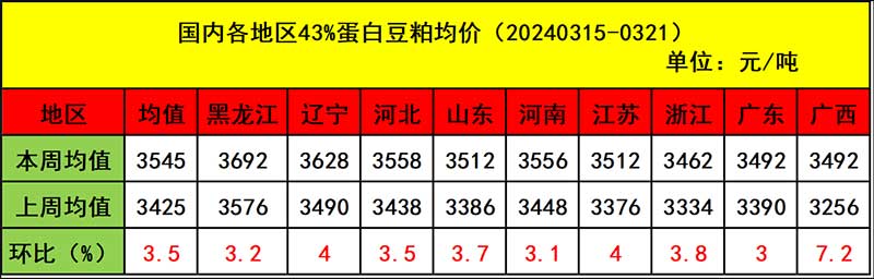 饲料质料市场行情剖析