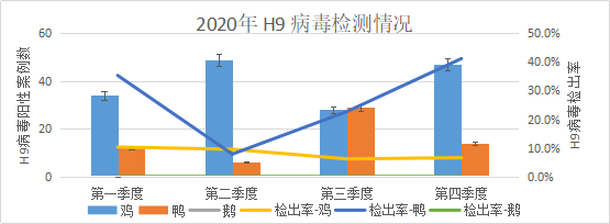 2020年 H9 病毒一至四序度检测情形图