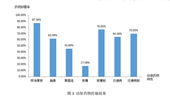 动保药物药敏效果