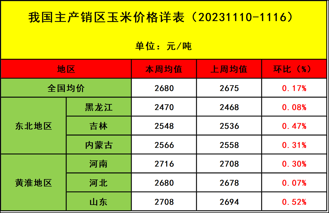 肉鸡市场行情汇总