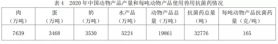 生产每吨动物产品