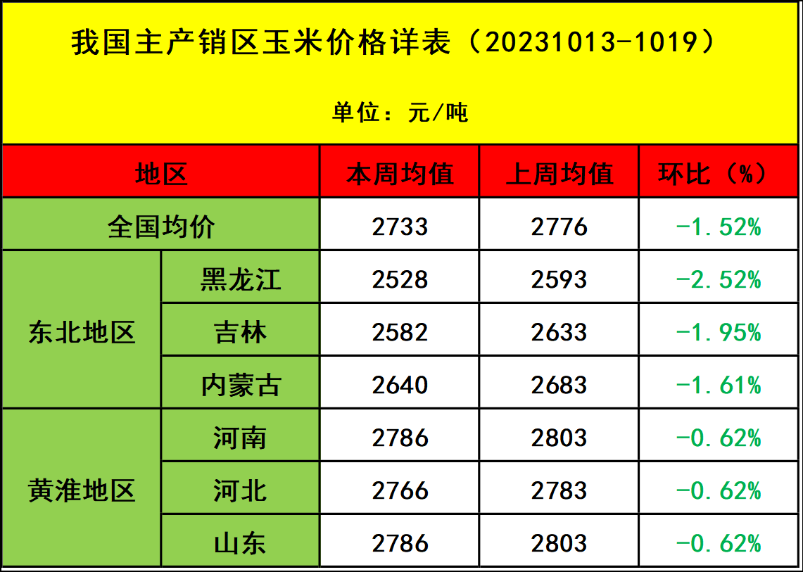 肉鸡市场行情汇总