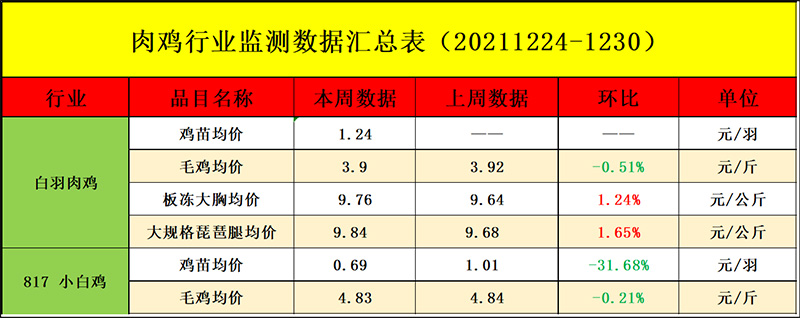 肉鸡市场周度行情走势剖析