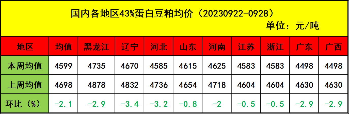 肉鸡市场行情汇总