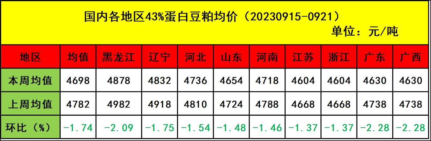 肉鸡市场行情汇总