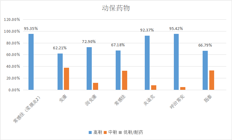  永乐高生物||2023年7月白羽肉鸡疫病检测剖析报告