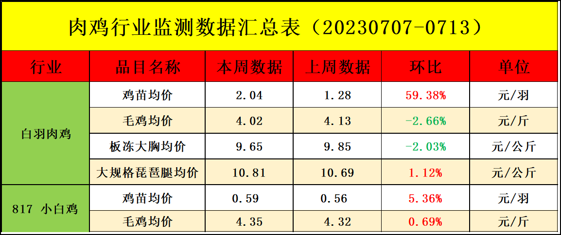 肉鸡市场行情汇总