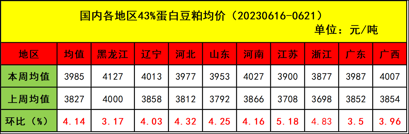 肉鸡市场行情汇总