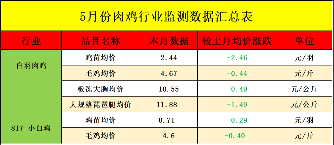 5月肉鸡市场行情剖析及6月展望