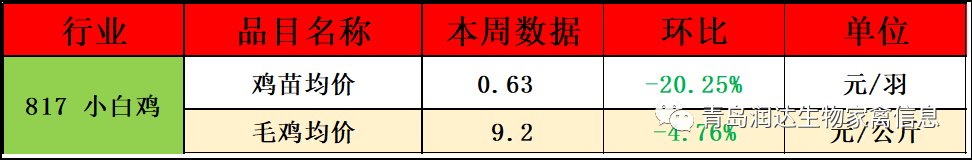 肉鸡市场行情汇总