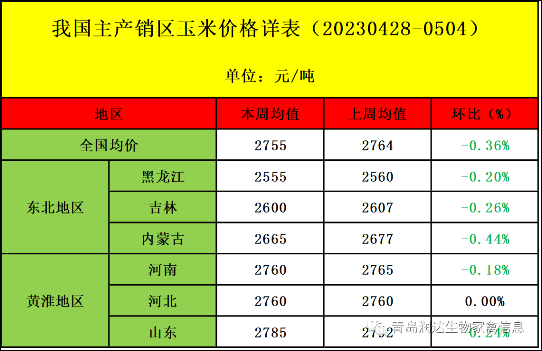 肉鸡市场行情汇总