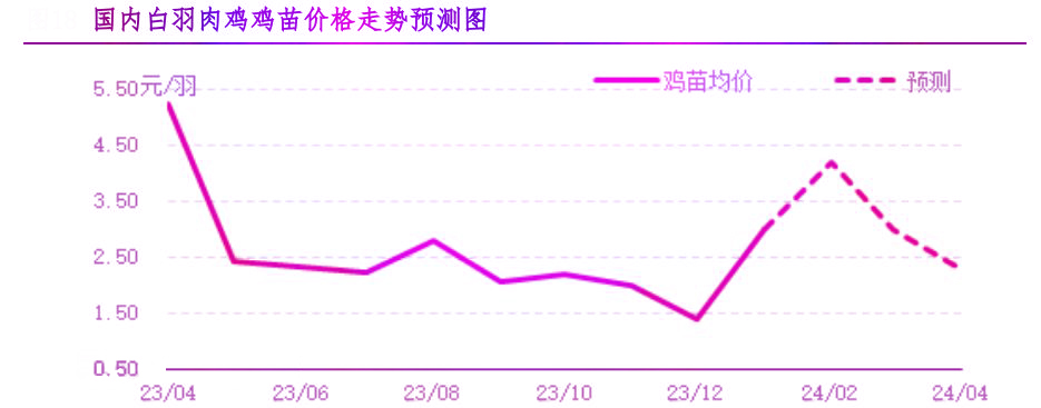 1月肉鸡市场行情剖析及2月行情展望