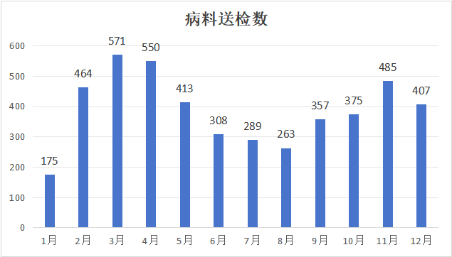 2023年动物疫病检测中心整年肉鸡检测数据汇总